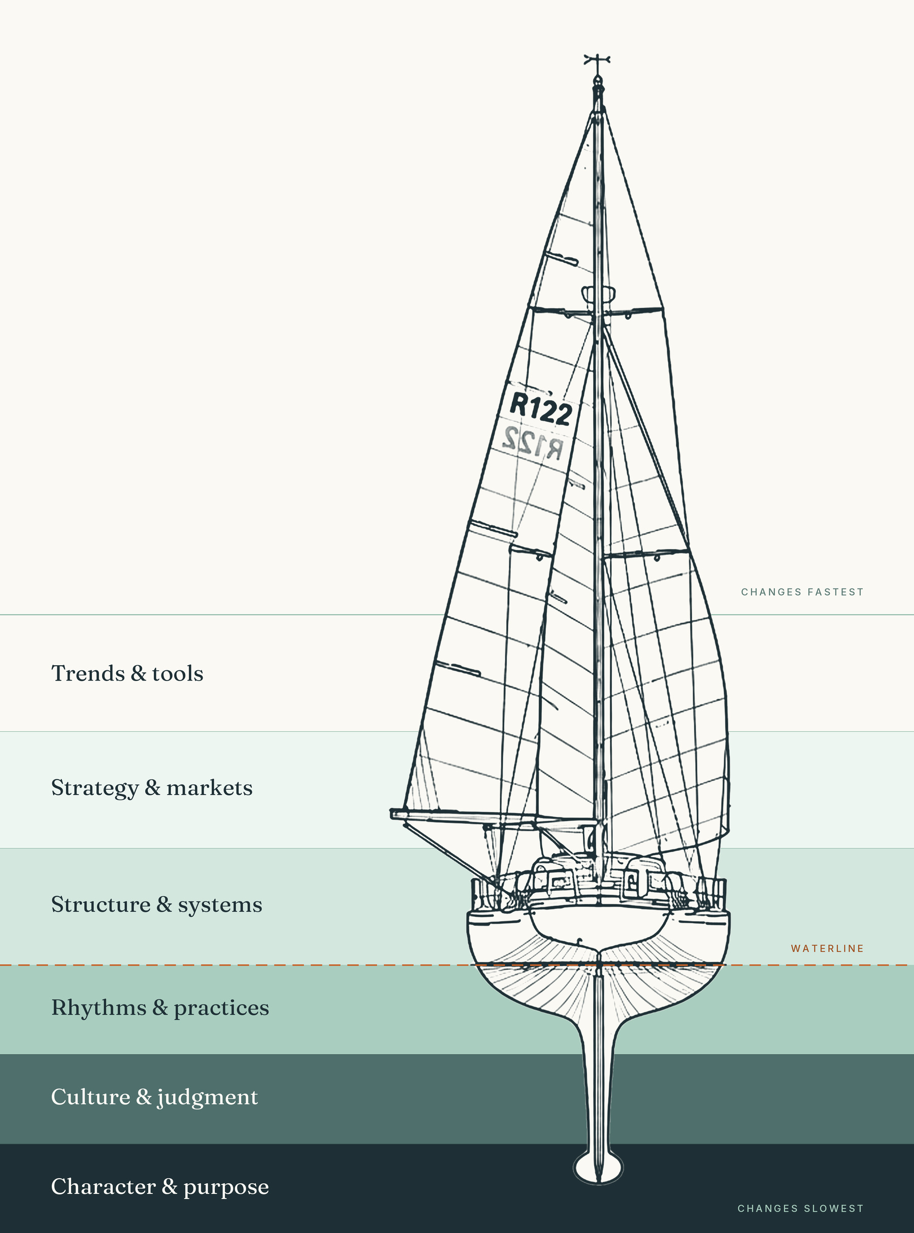 Water column diagram Diagram: a sailboat whose keel reaches through layers of water, from fast-changing trends and strategy at the surface to culture, judgment and character in the depths